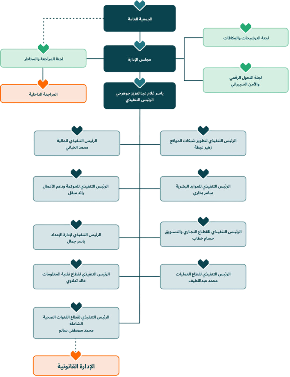 Organisational structure