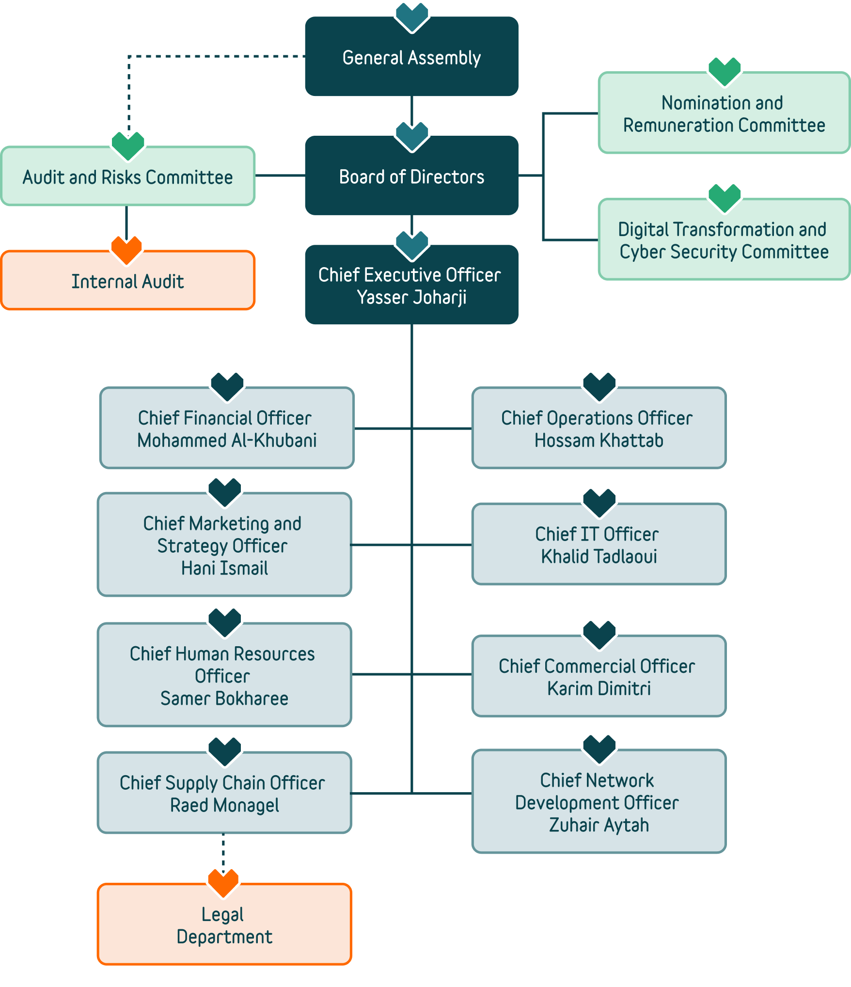 organisational-structure-nahdi-investor-relations